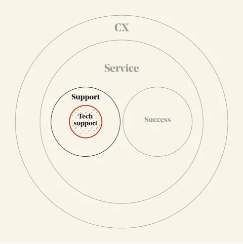 Customer Support vs Technical Support