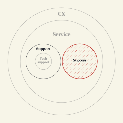 Customer support vs customer success