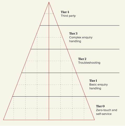 The five customer support tiers