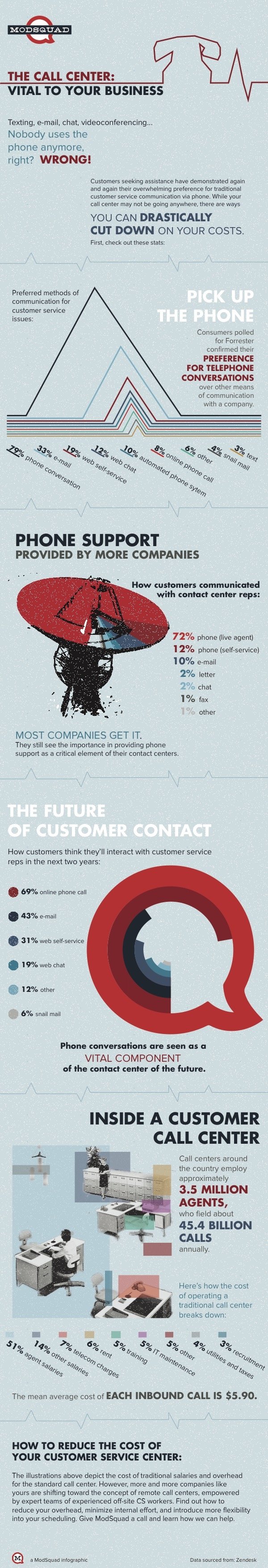 ModSquad Infographic - The Call Center