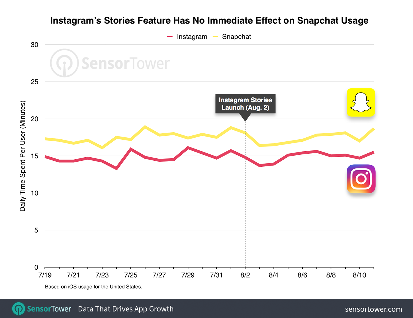 Instagram vs. Snapchat Stories - App Usage